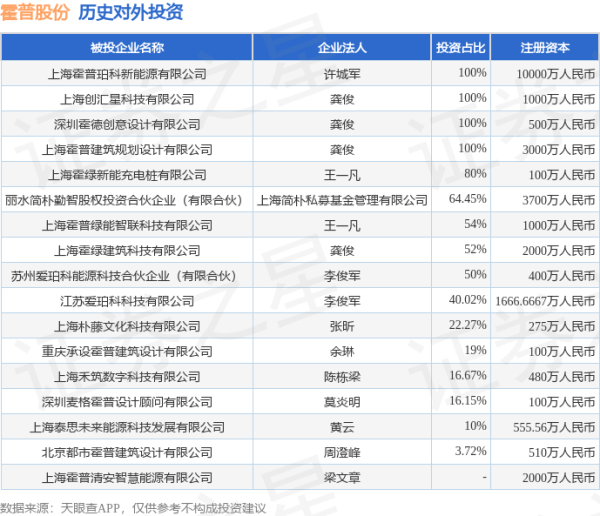 亿牛策略 霍普股份（301024）新增一起对外投资，被投资公司为上海霍普清安智慧能源有限公司