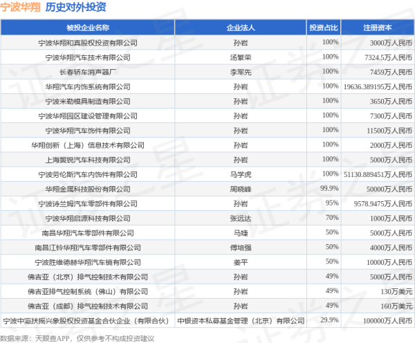 申银策略 宁波华翔（002048）新增一起对外投资，被投资公司为宁波华翔电子股份有限公司