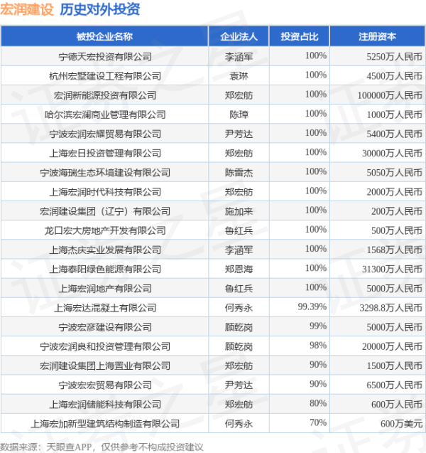 优配网 宏润建设（002062）新增一起对外投资，被投资公司为宏润建设集团股份有限公司